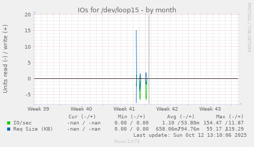 IOs for /dev/loop15