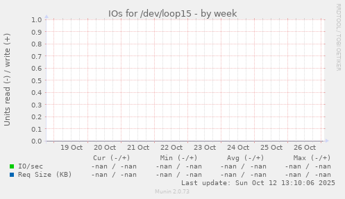 IOs for /dev/loop15