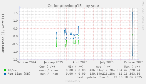 IOs for /dev/loop15