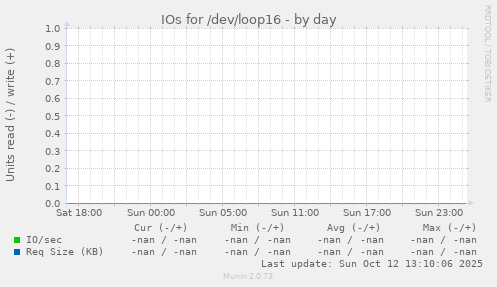 IOs for /dev/loop16