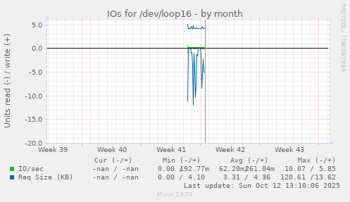 IOs for /dev/loop16