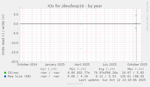 IOs for /dev/loop16