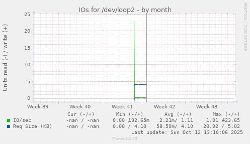 IOs for /dev/loop2