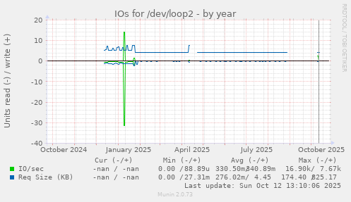 IOs for /dev/loop2