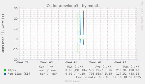 IOs for /dev/loop3