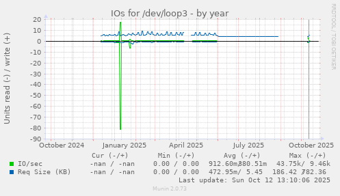 IOs for /dev/loop3
