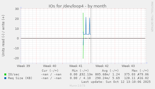 IOs for /dev/loop4