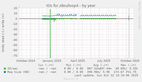 IOs for /dev/loop4