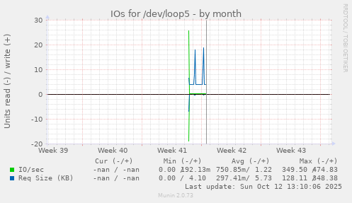 IOs for /dev/loop5