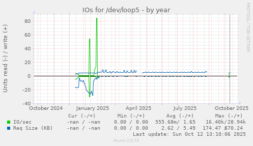 IOs for /dev/loop5
