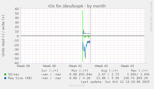 IOs for /dev/loop6