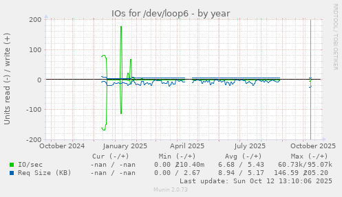 IOs for /dev/loop6