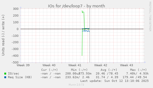 IOs for /dev/loop7