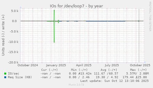 IOs for /dev/loop7