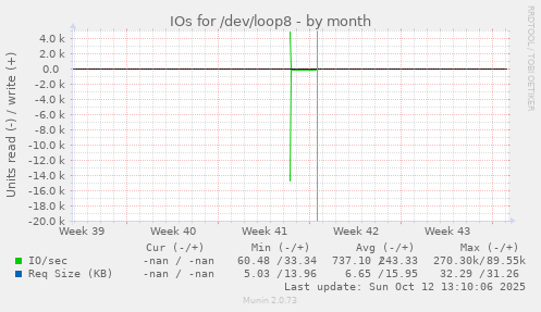 IOs for /dev/loop8