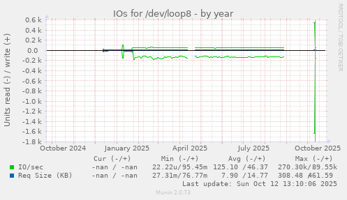 IOs for /dev/loop8