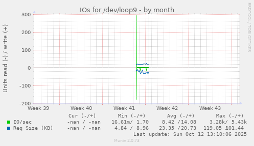 IOs for /dev/loop9