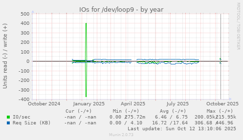 IOs for /dev/loop9