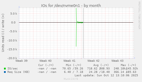 IOs for /dev/nvme0n1