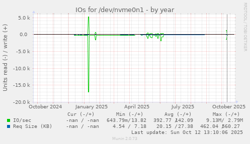 IOs for /dev/nvme0n1