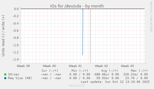 IOs for /dev/sda