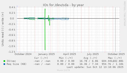 IOs for /dev/sda