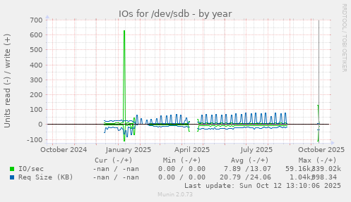 IOs for /dev/sdb