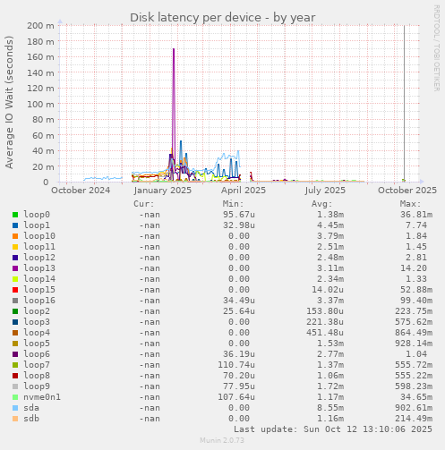 Disk latency per device