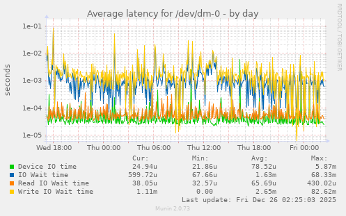 Average latency for /dev/dm-0