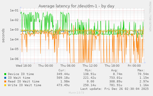 Average latency for /dev/dm-1