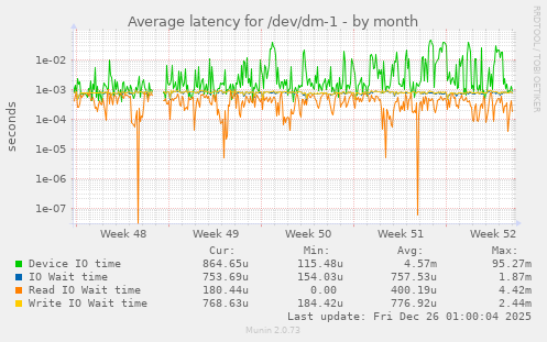 Average latency for /dev/dm-1