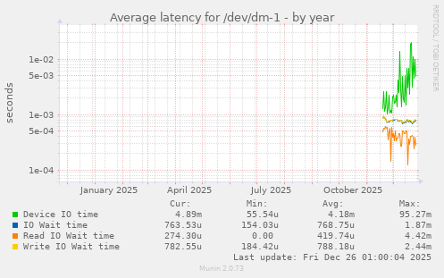 Average latency for /dev/dm-1