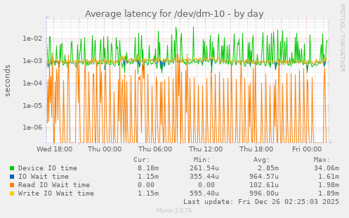 Average latency for /dev/dm-10