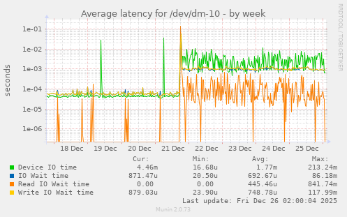 Average latency for /dev/dm-10