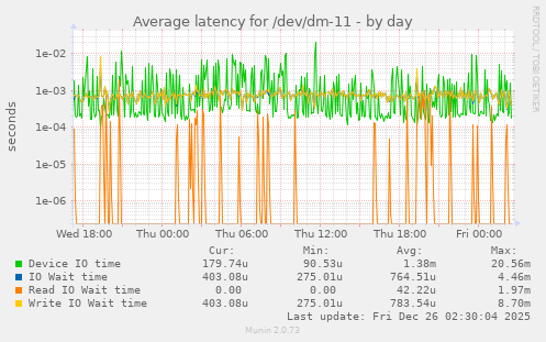 Average latency for /dev/dm-11