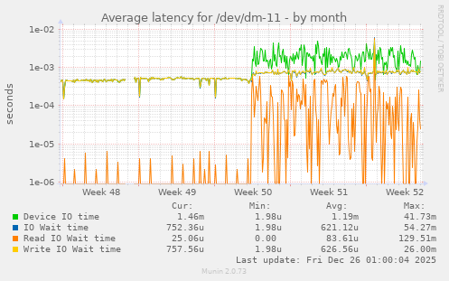 Average latency for /dev/dm-11