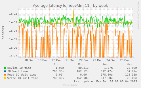 Average latency for /dev/dm-11