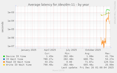 Average latency for /dev/dm-11