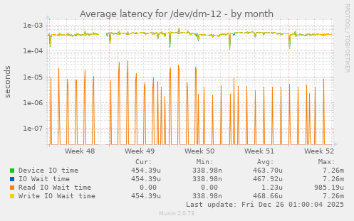 Average latency for /dev/dm-12