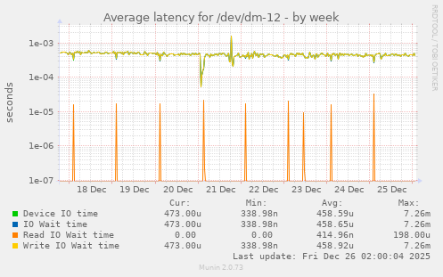 Average latency for /dev/dm-12