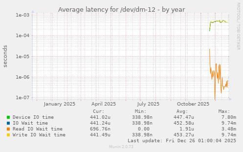 Average latency for /dev/dm-12