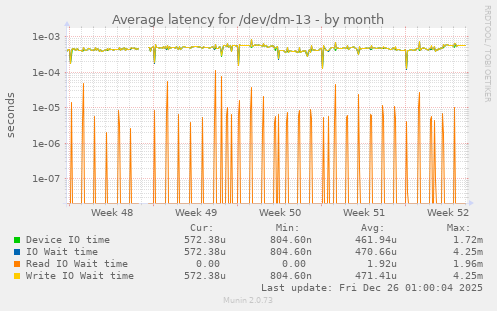 Average latency for /dev/dm-13