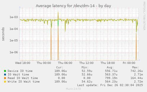 Average latency for /dev/dm-14