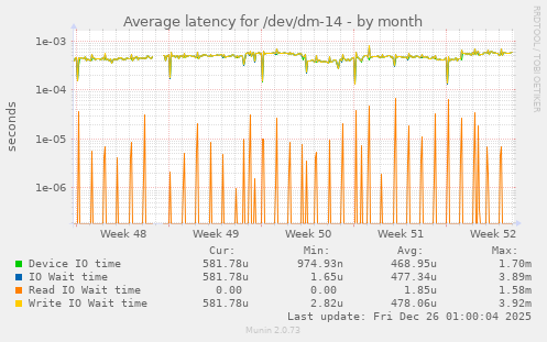 Average latency for /dev/dm-14