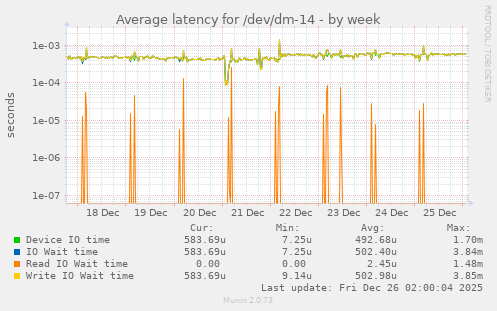 Average latency for /dev/dm-14