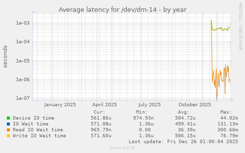 Average latency for /dev/dm-14