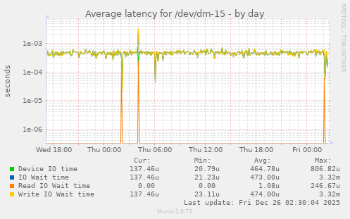 Average latency for /dev/dm-15