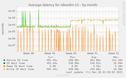 Average latency for /dev/dm-15