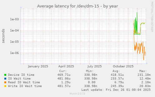 Average latency for /dev/dm-15
