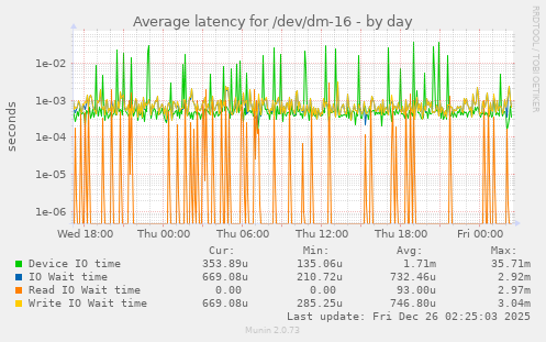 Average latency for /dev/dm-16